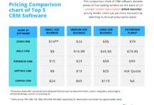 CRM Software Cost: Understanding Pricing Models, Hidden Costs, And Benefits